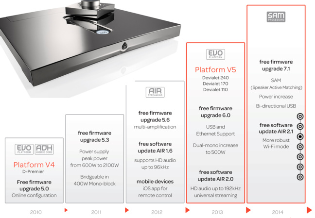 EVO platform